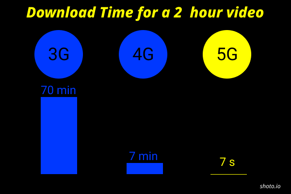 5G speed comparison